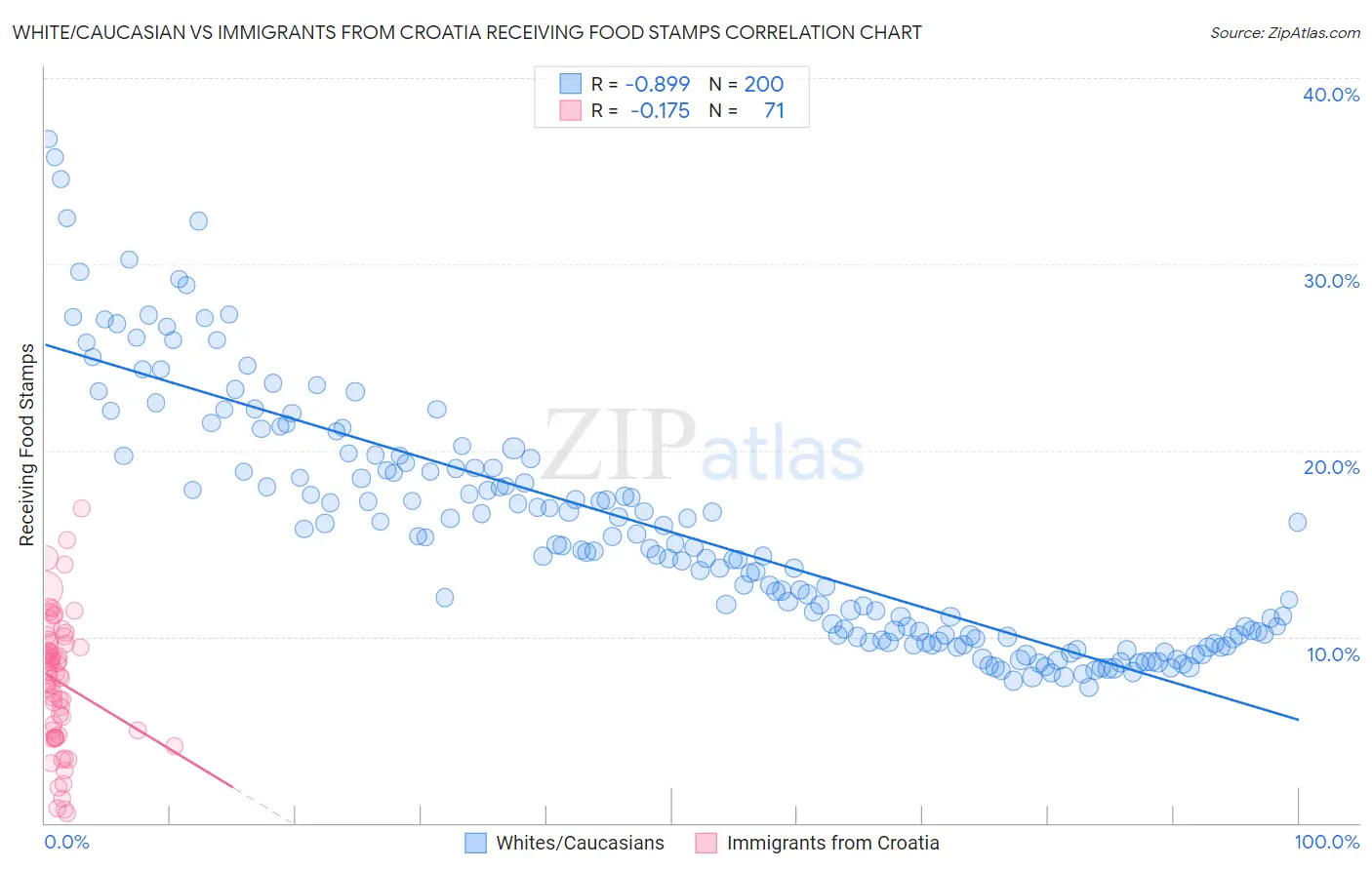White/Caucasian vs Immigrants from Croatia Receiving Food Stamps