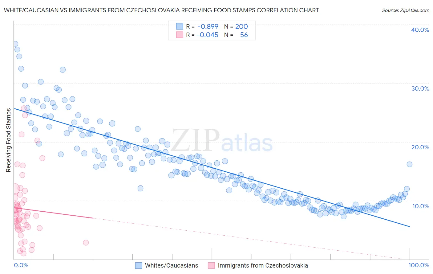 White/Caucasian vs Immigrants from Czechoslovakia Receiving Food Stamps