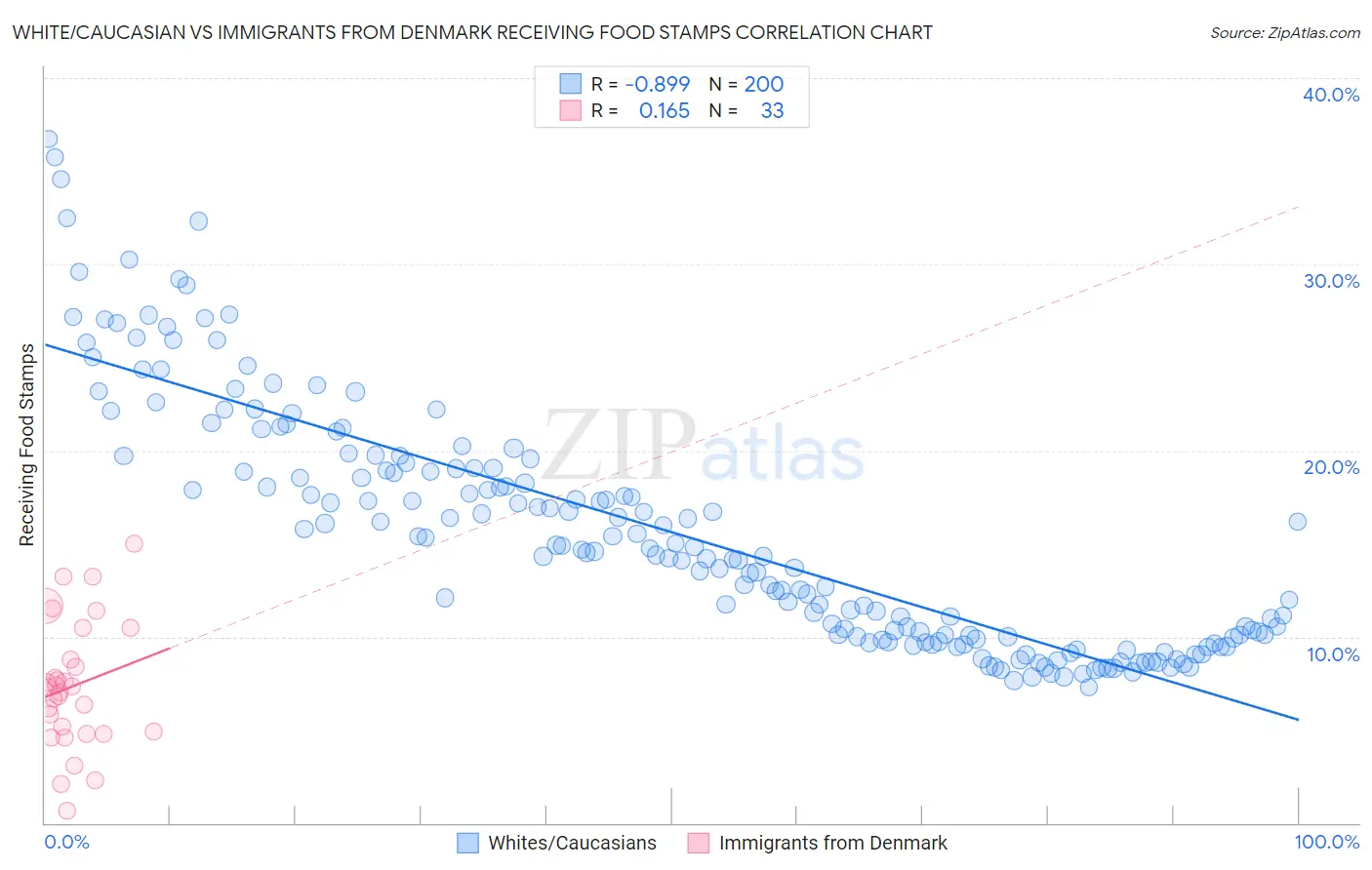 White/Caucasian vs Immigrants from Denmark Receiving Food Stamps