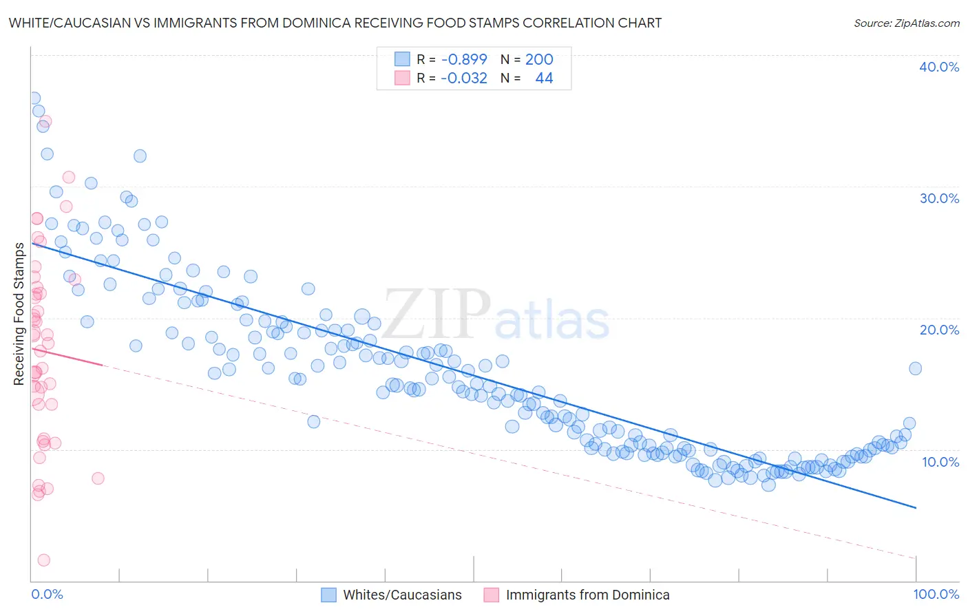 White/Caucasian vs Immigrants from Dominica Receiving Food Stamps