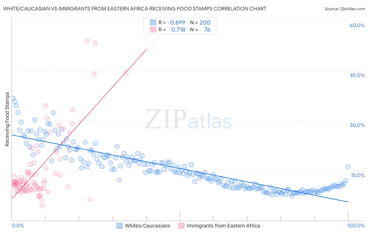 White/Caucasian vs Immigrants from Eastern Africa Receiving Food Stamps