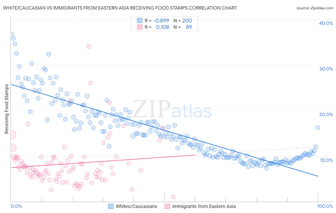 White/Caucasian vs Immigrants from Eastern Asia Receiving Food Stamps