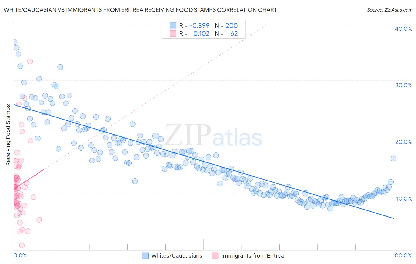 White/Caucasian vs Immigrants from Eritrea Receiving Food Stamps