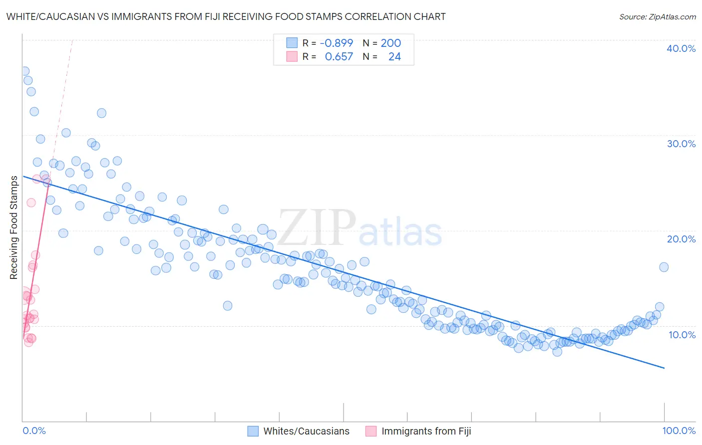 White/Caucasian vs Immigrants from Fiji Receiving Food Stamps