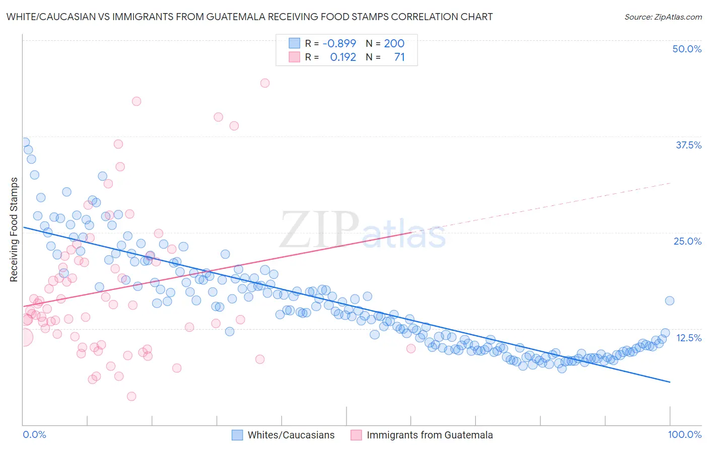 White/Caucasian vs Immigrants from Guatemala Receiving Food Stamps