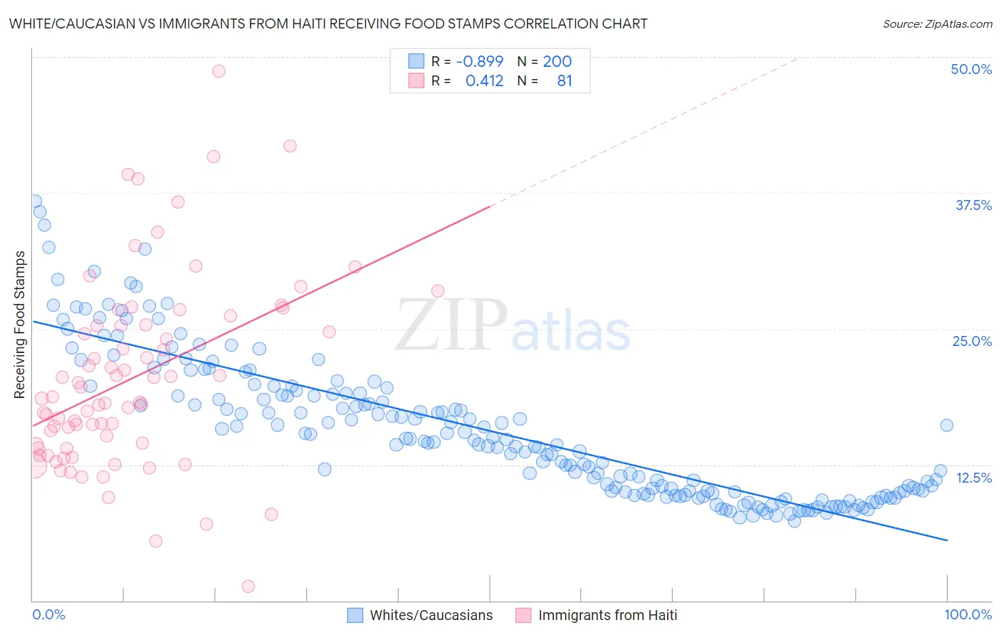 White/Caucasian vs Immigrants from Haiti Receiving Food Stamps