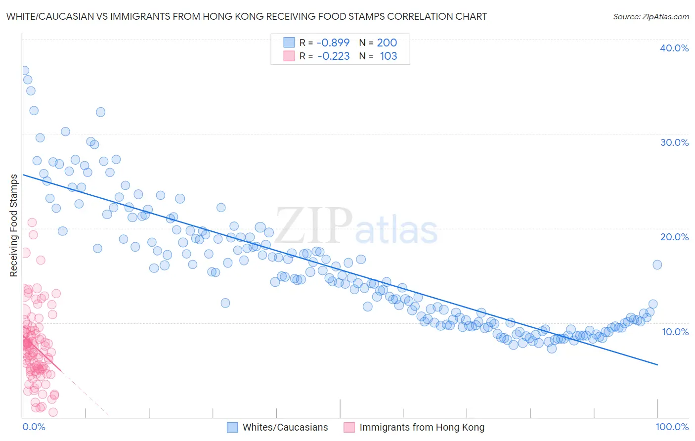 White/Caucasian vs Immigrants from Hong Kong Receiving Food Stamps