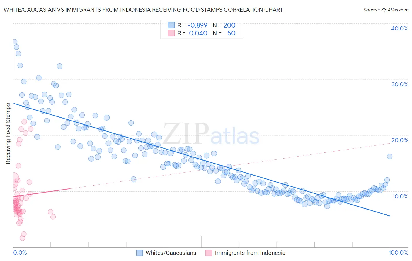 White/Caucasian vs Immigrants from Indonesia Receiving Food Stamps