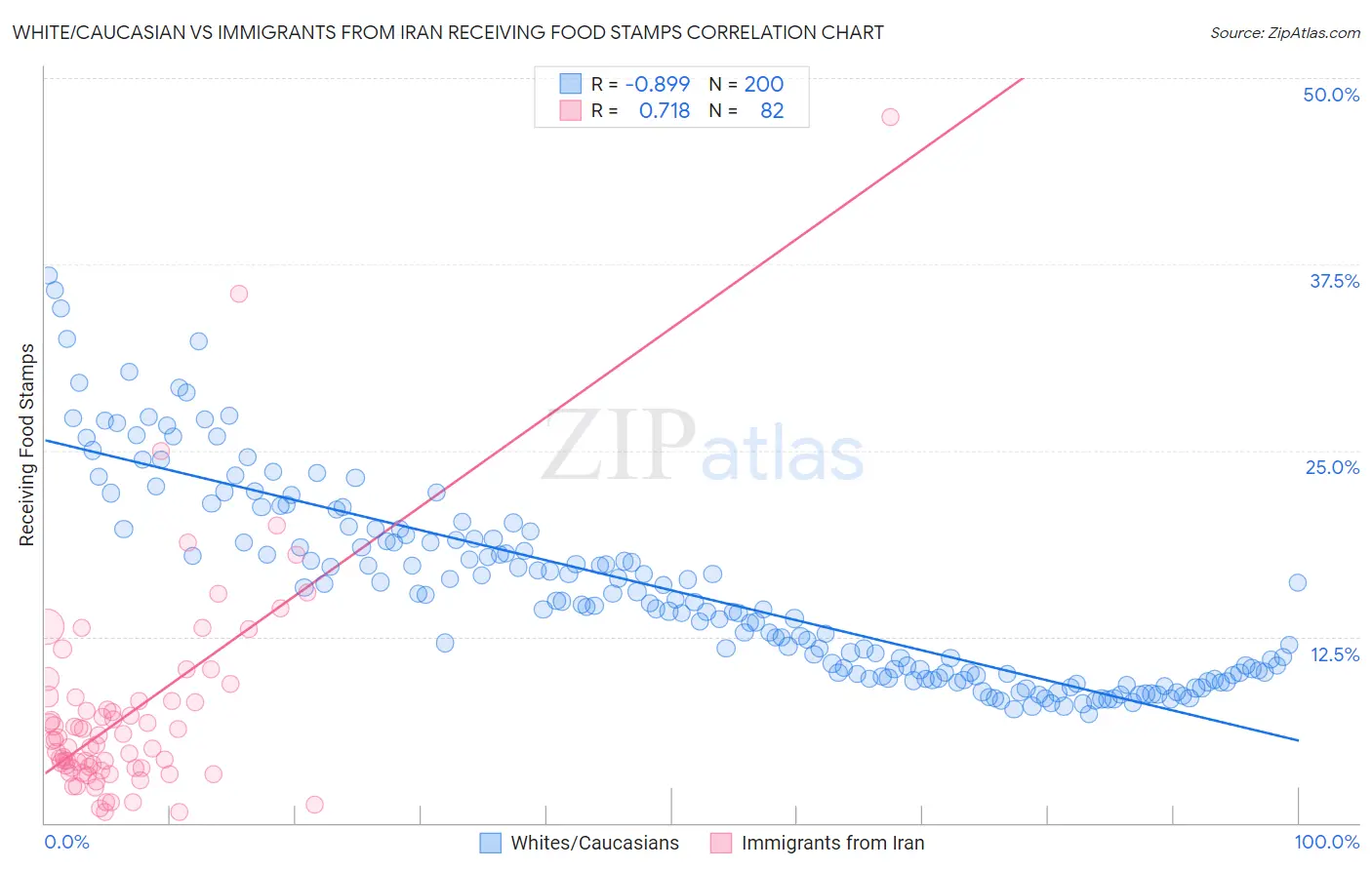 White/Caucasian vs Immigrants from Iran Receiving Food Stamps