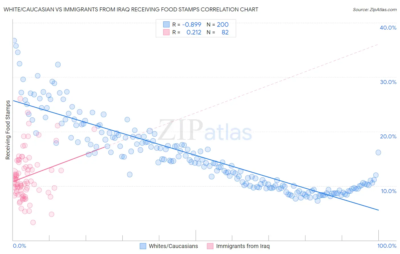 White/Caucasian vs Immigrants from Iraq Receiving Food Stamps