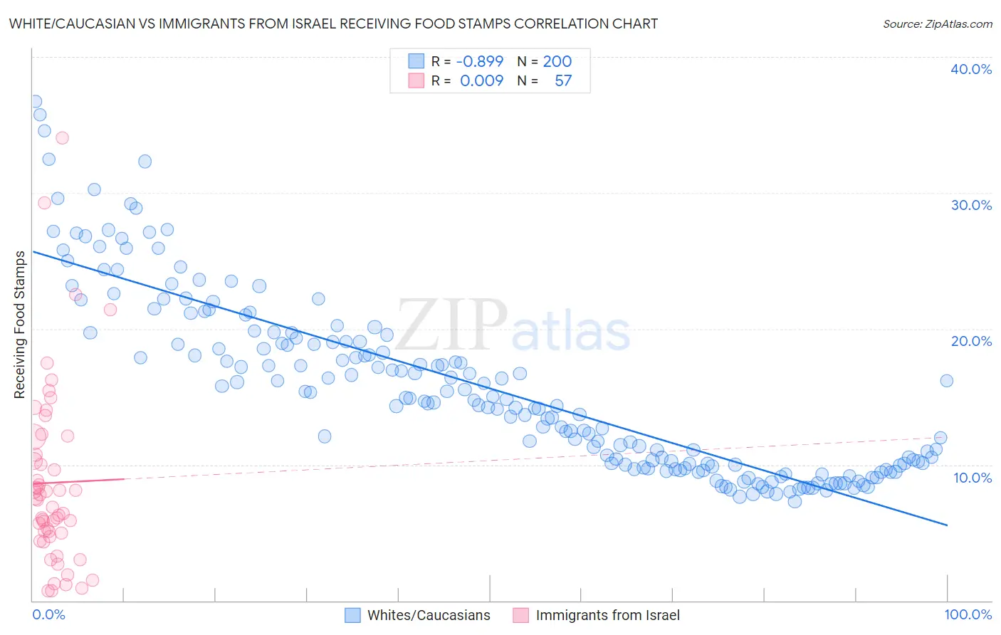 White/Caucasian vs Immigrants from Israel Receiving Food Stamps