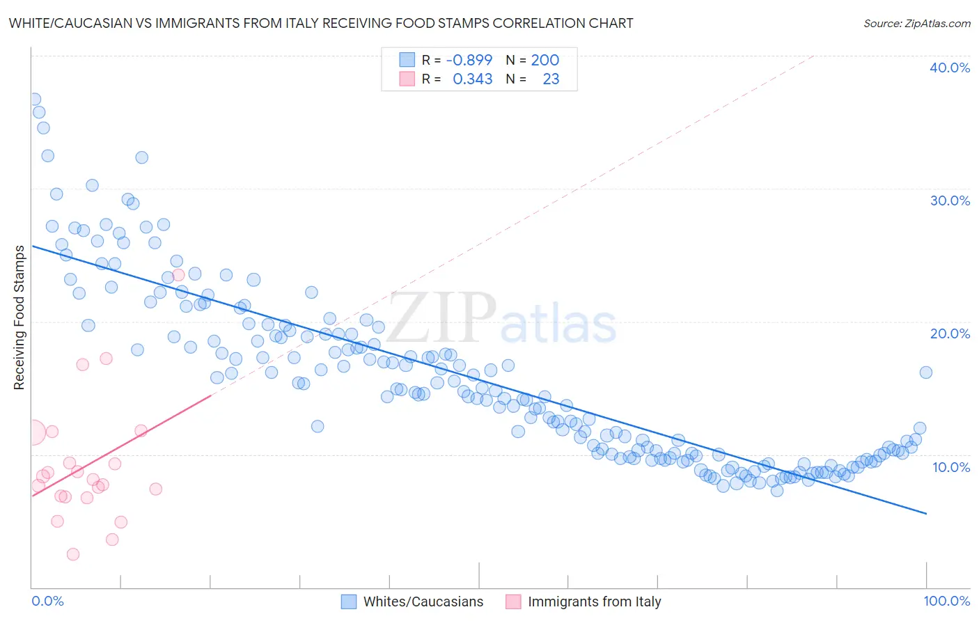 White/Caucasian vs Immigrants from Italy Receiving Food Stamps