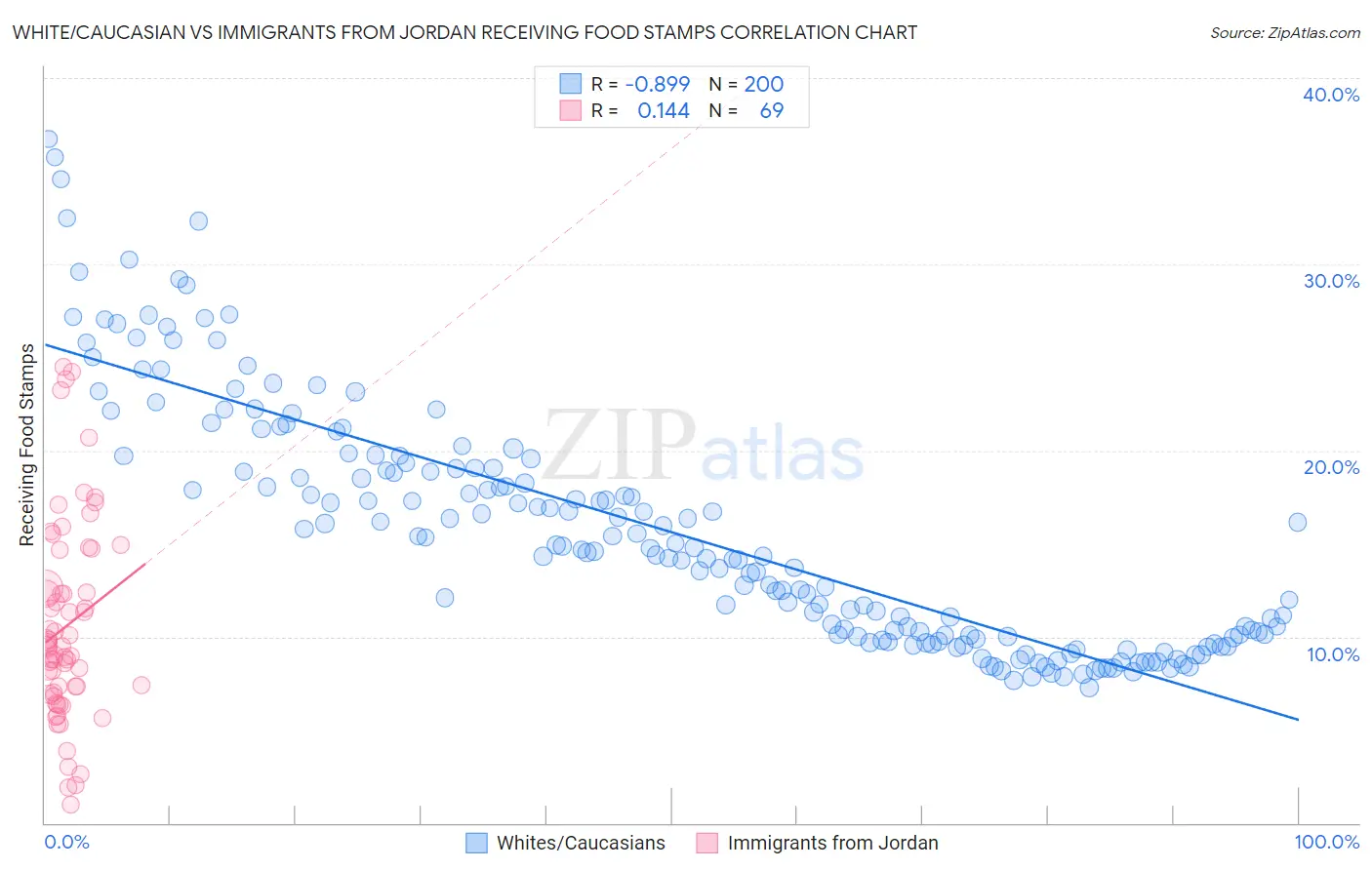 White/Caucasian vs Immigrants from Jordan Receiving Food Stamps