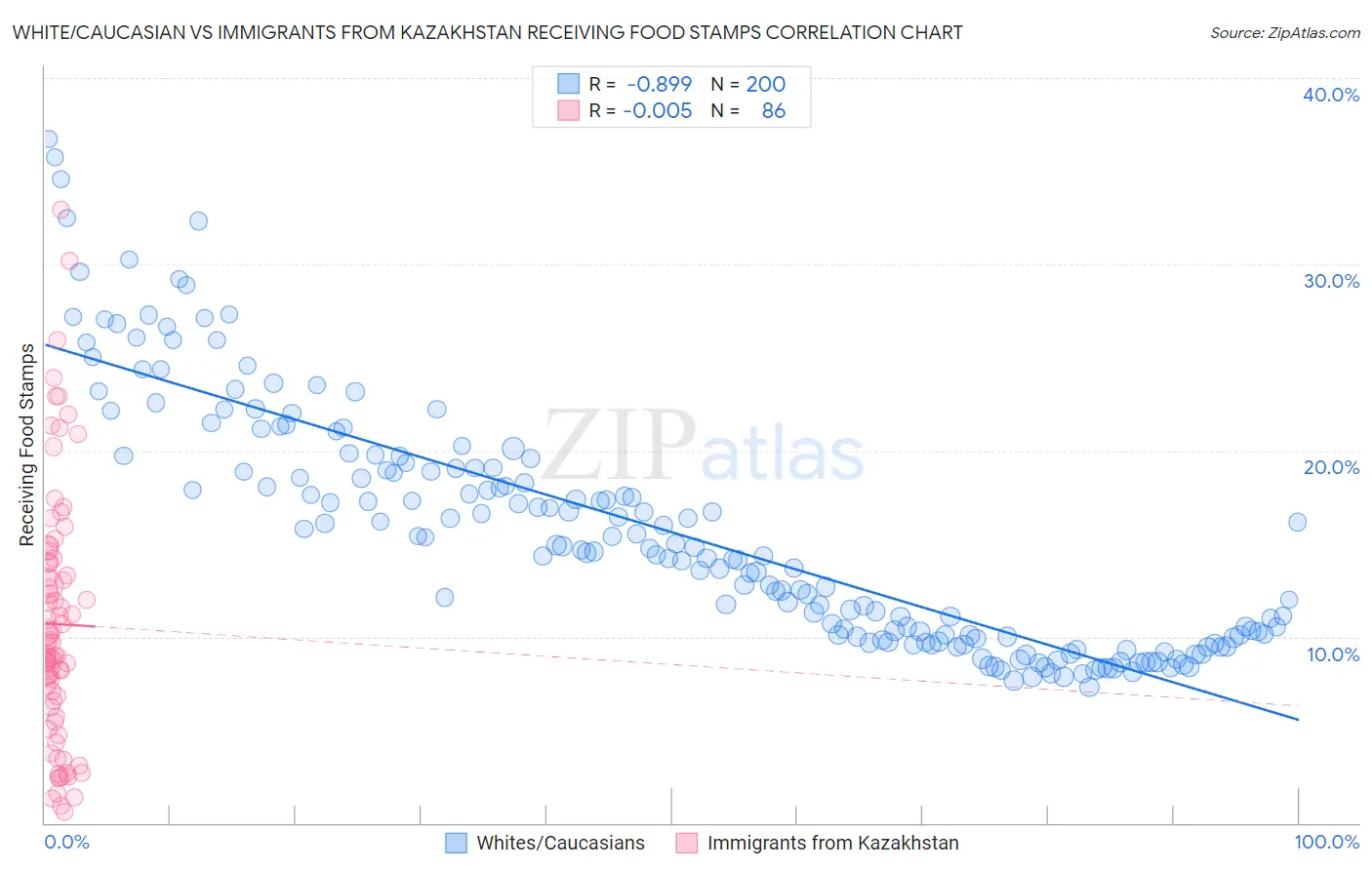 White/Caucasian vs Immigrants from Kazakhstan Receiving Food Stamps