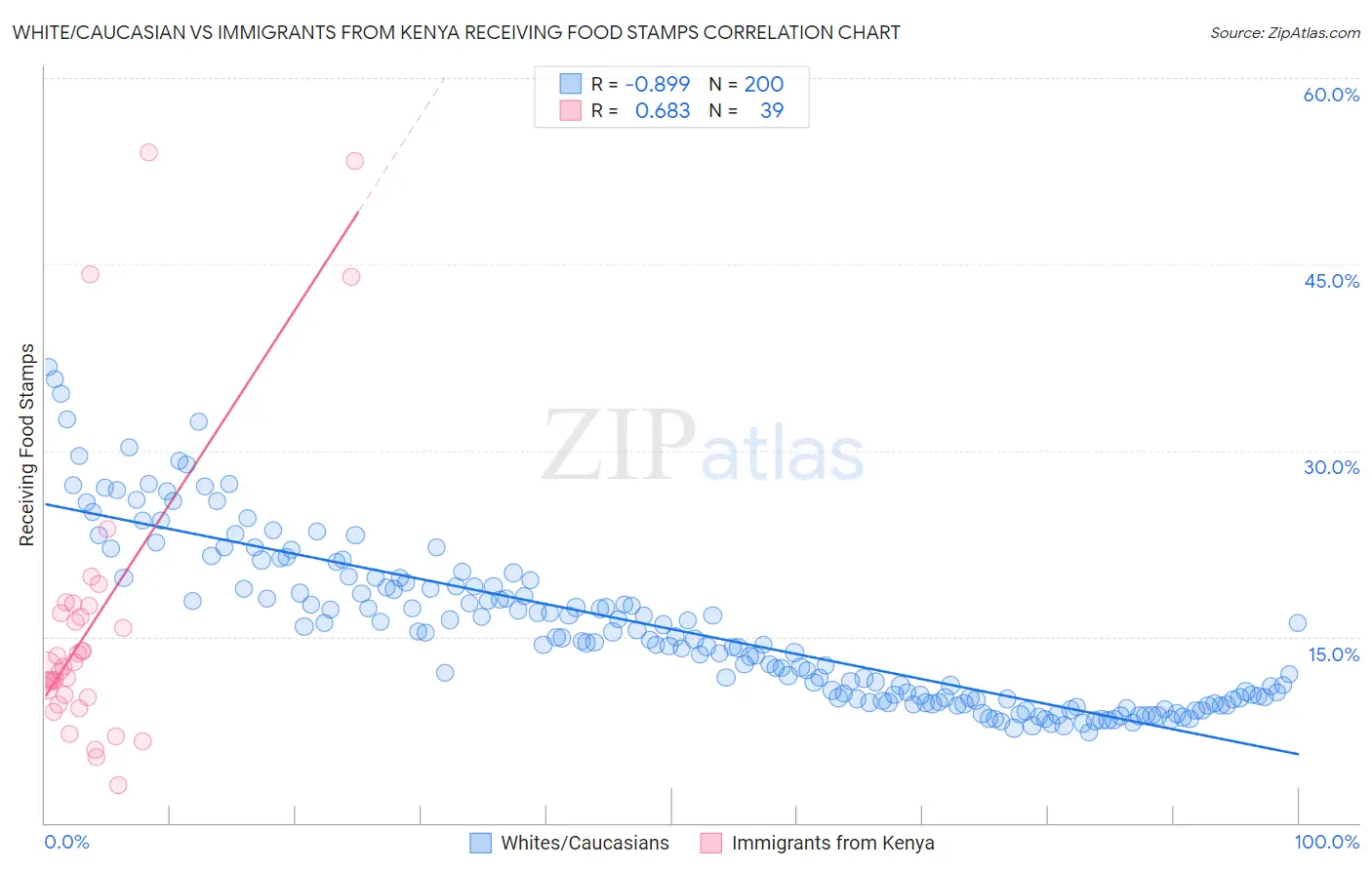 White/Caucasian vs Immigrants from Kenya Receiving Food Stamps