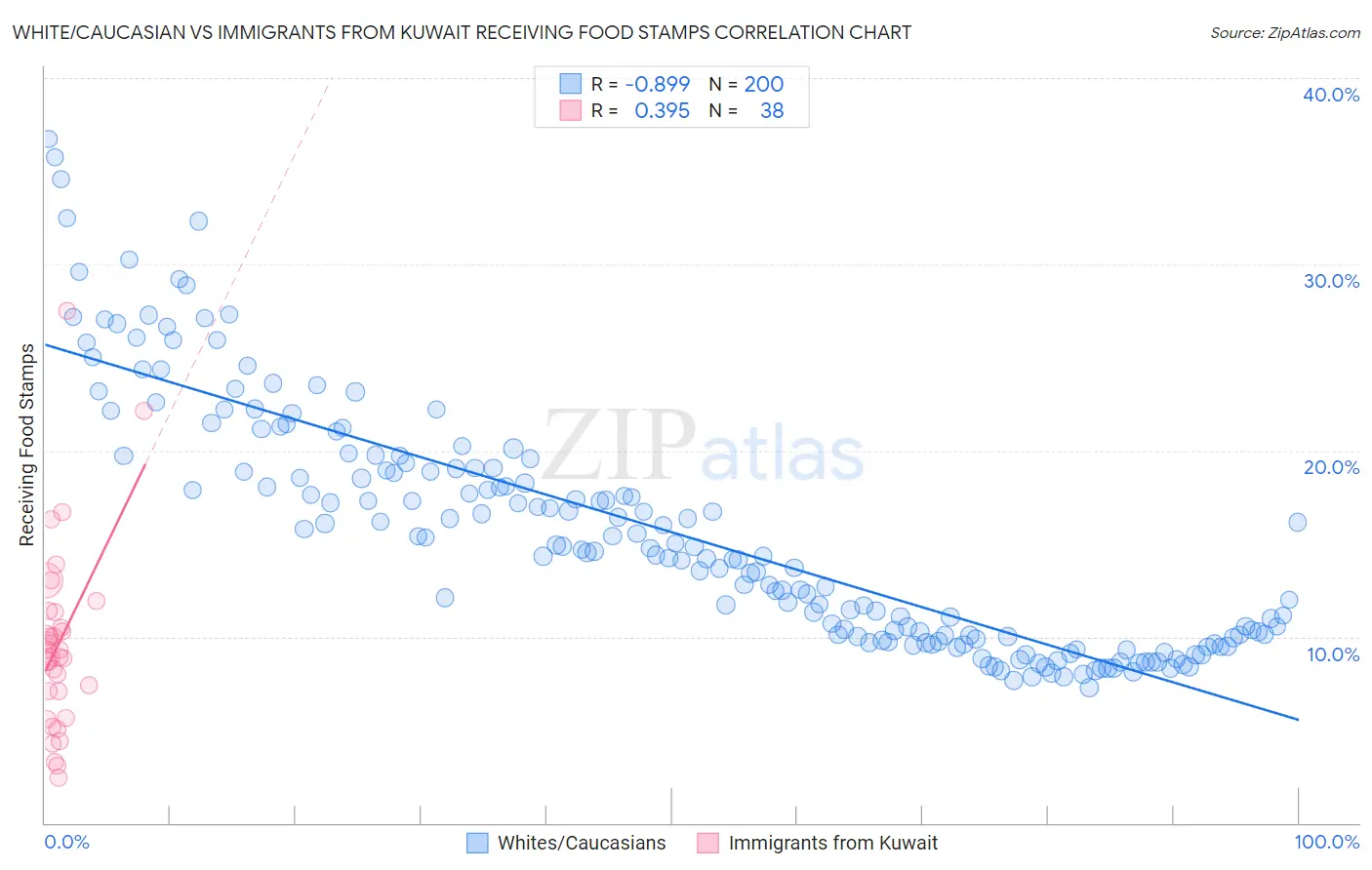 White/Caucasian vs Immigrants from Kuwait Receiving Food Stamps