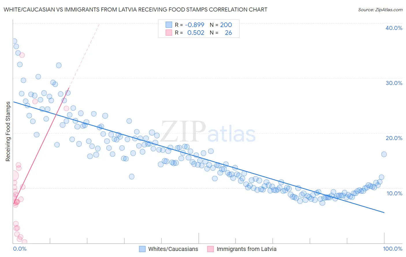 White/Caucasian vs Immigrants from Latvia Receiving Food Stamps