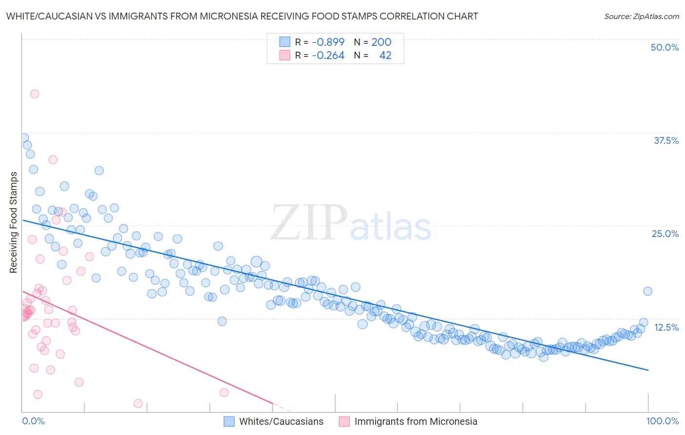 White/Caucasian vs Immigrants from Micronesia Receiving Food Stamps