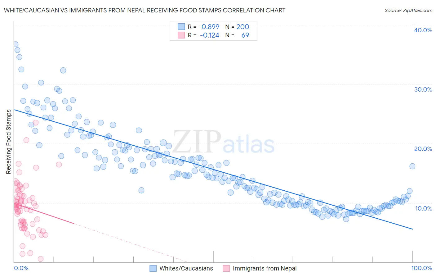 White/Caucasian vs Immigrants from Nepal Receiving Food Stamps