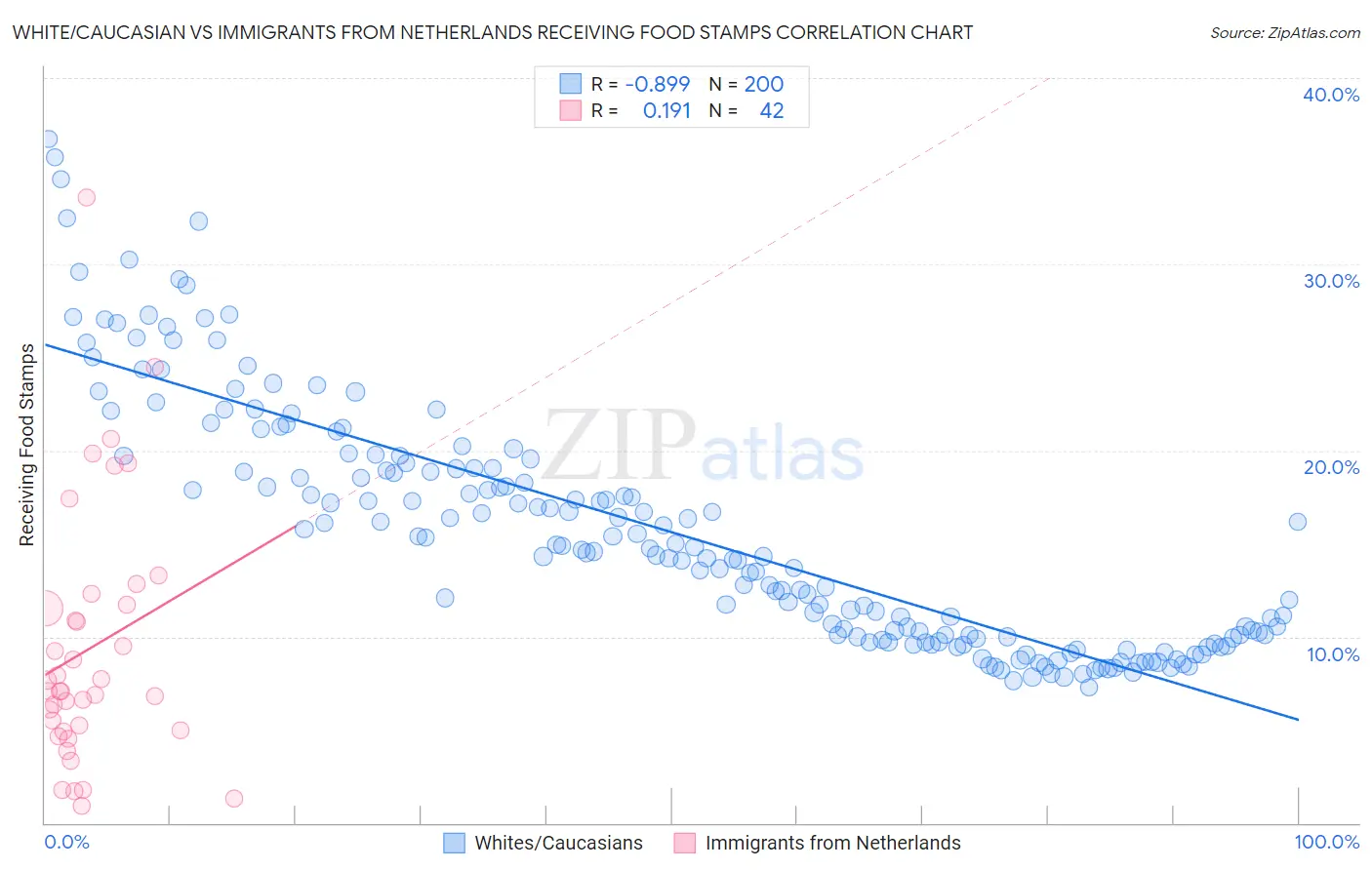 White/Caucasian vs Immigrants from Netherlands Receiving Food Stamps
