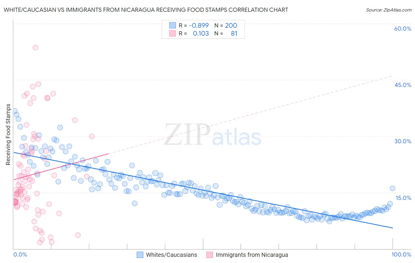 White/Caucasian vs Immigrants from Nicaragua Receiving Food Stamps