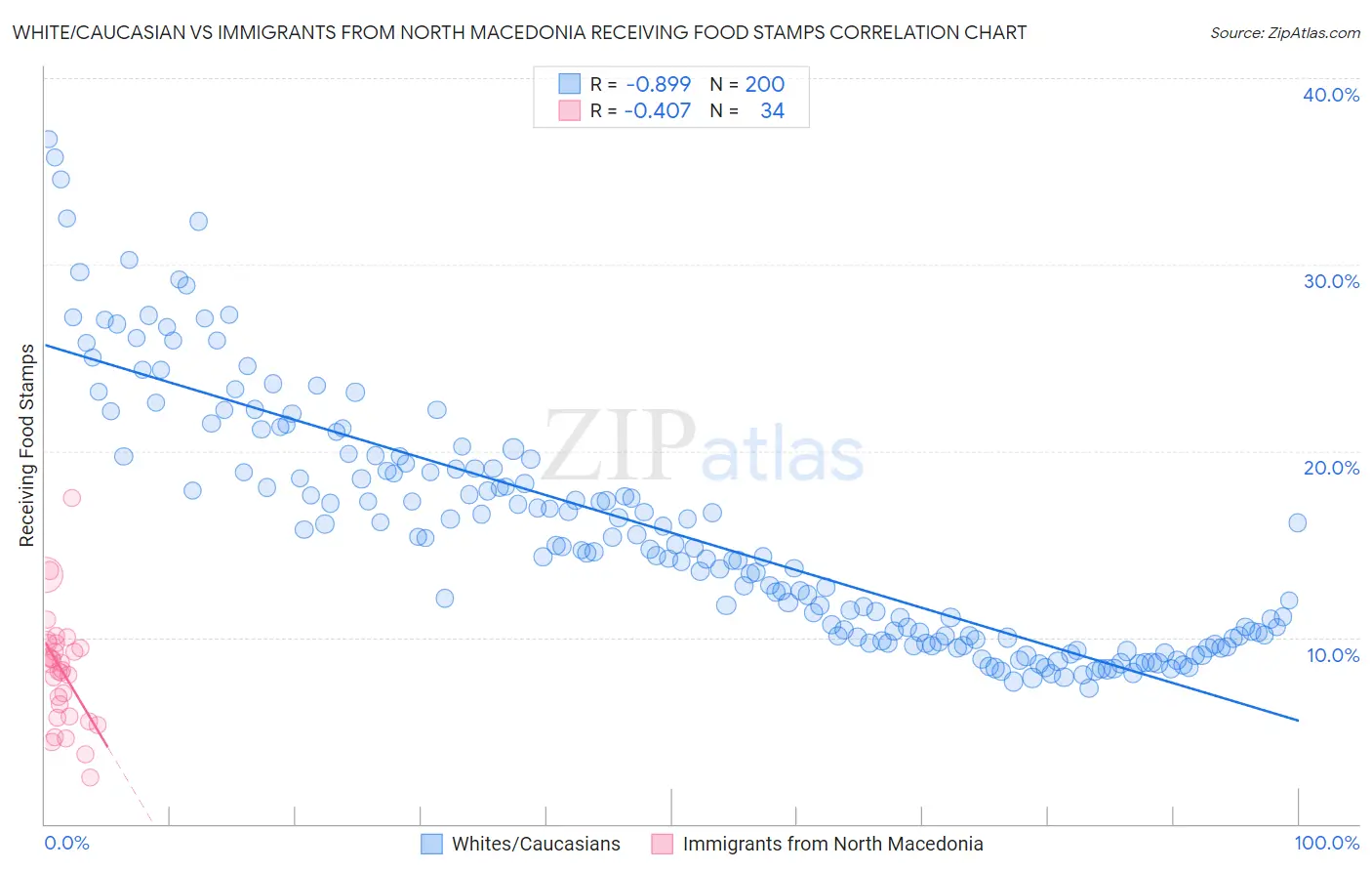 White/Caucasian vs Immigrants from North Macedonia Receiving Food Stamps