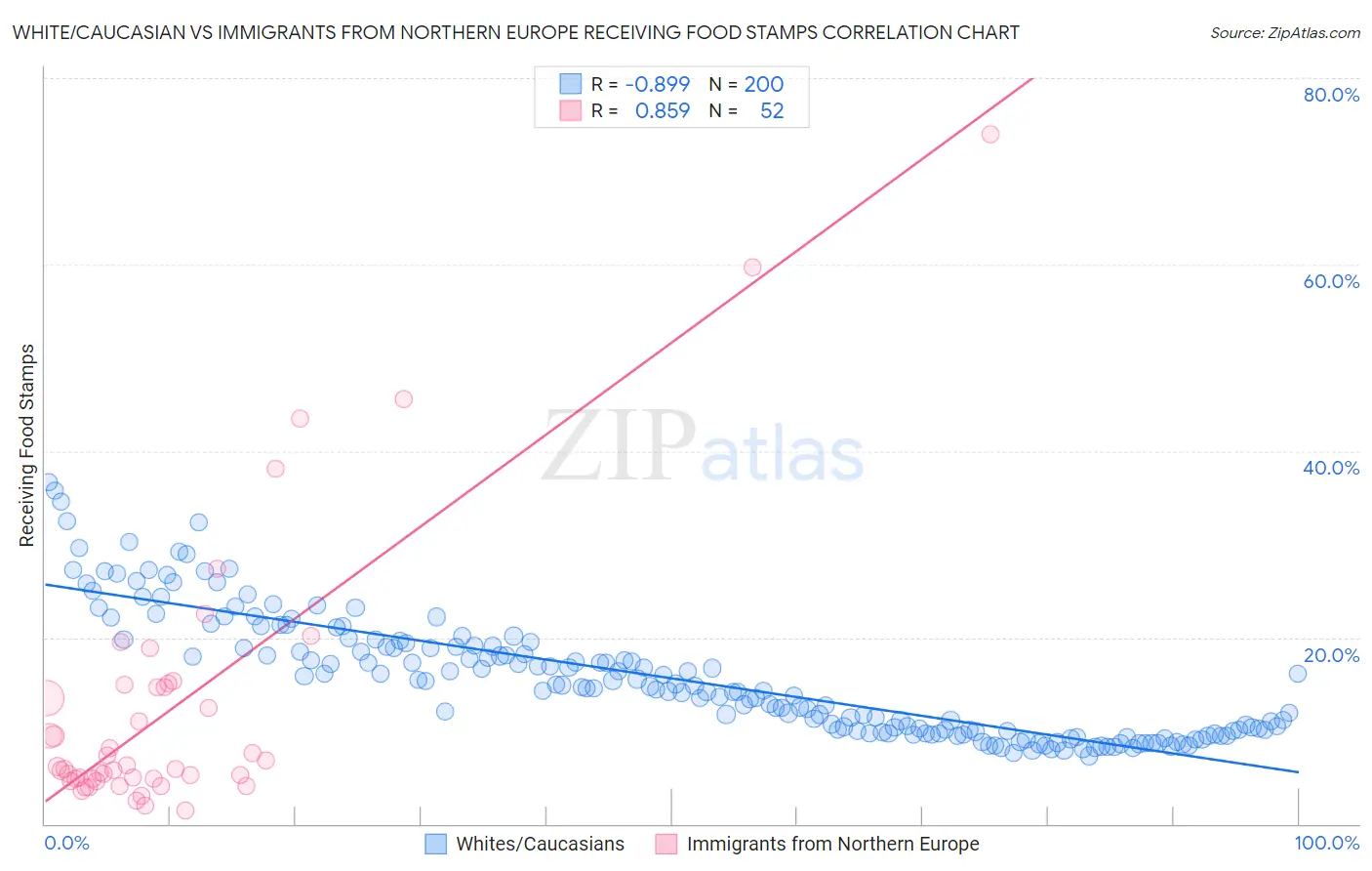 White/Caucasian vs Immigrants from Northern Europe Receiving Food Stamps