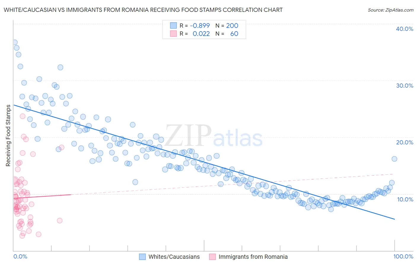 White/Caucasian vs Immigrants from Romania Receiving Food Stamps