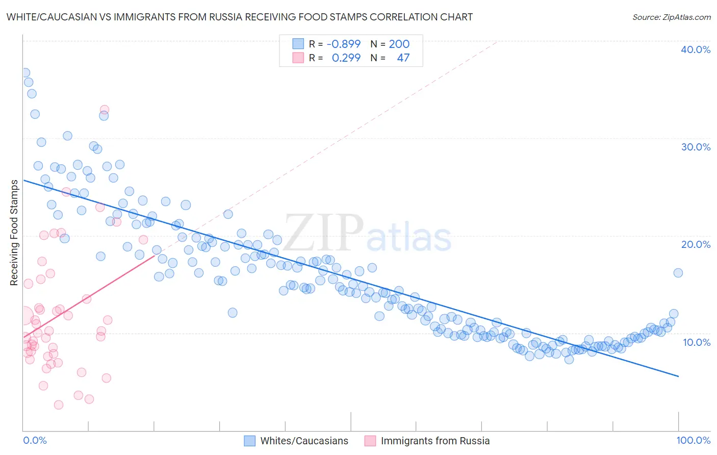 White/Caucasian vs Immigrants from Russia Receiving Food Stamps