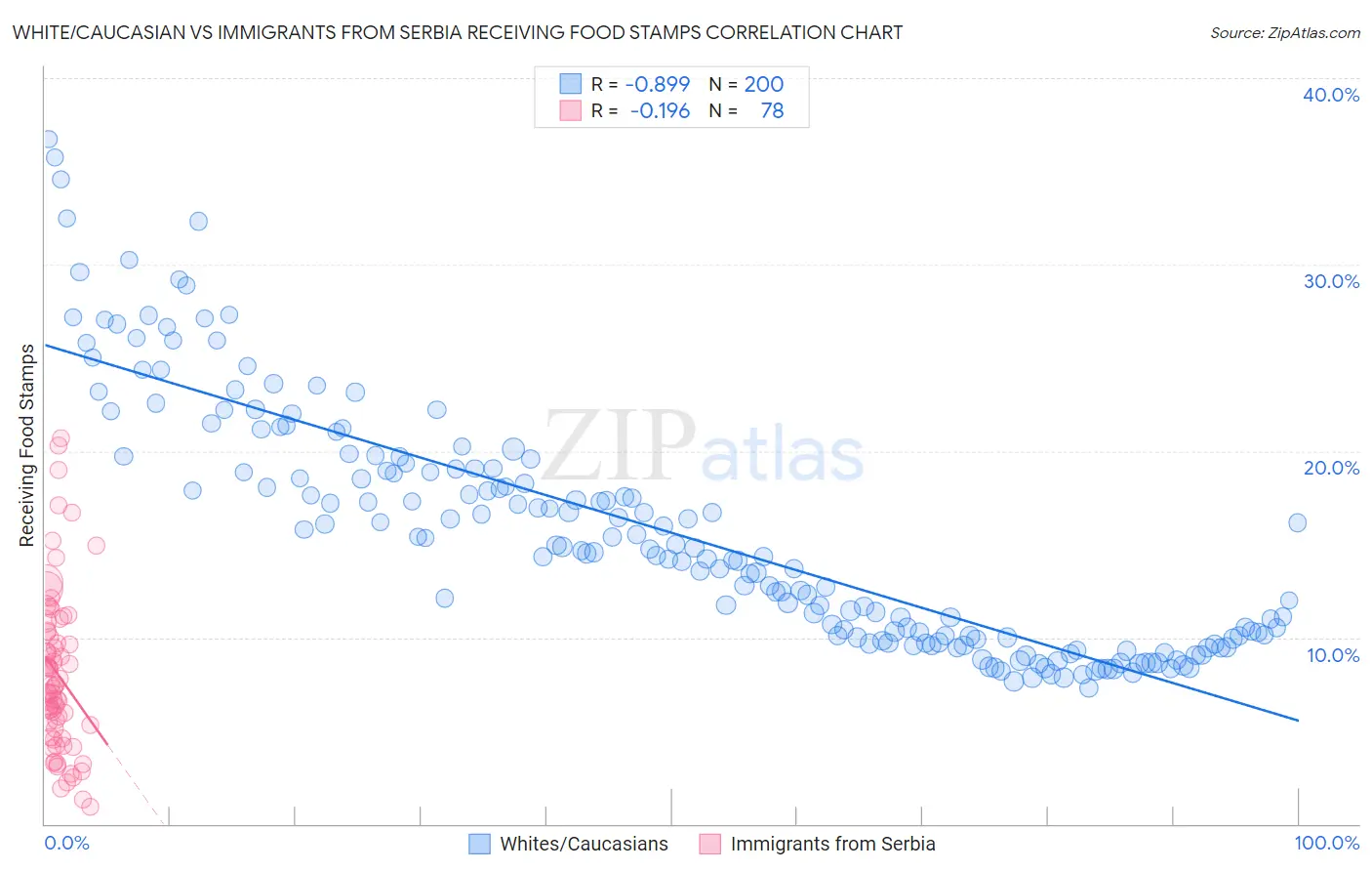 White/Caucasian vs Immigrants from Serbia Receiving Food Stamps