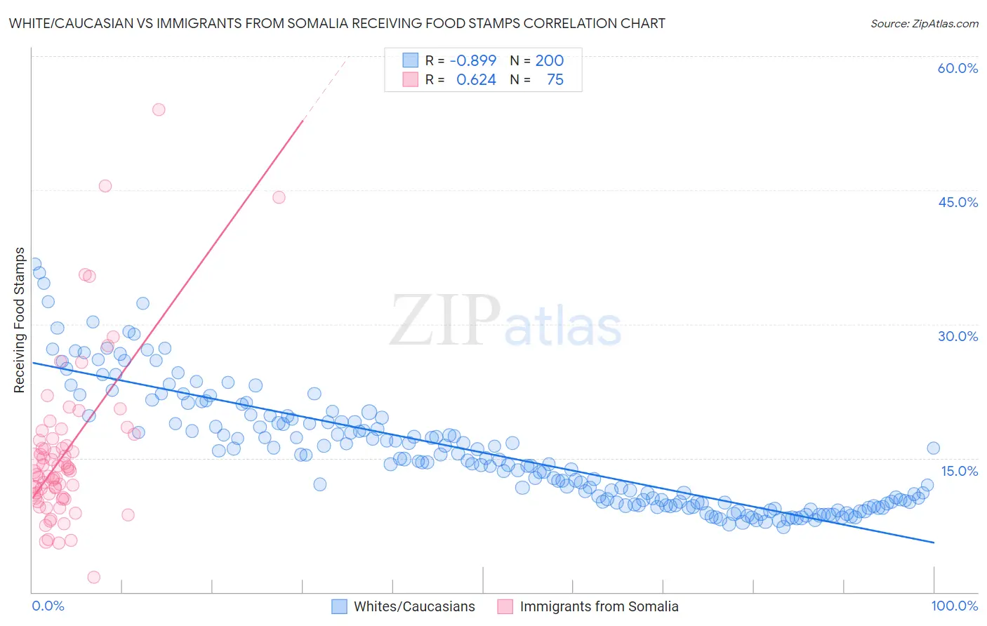 White/Caucasian vs Immigrants from Somalia Receiving Food Stamps