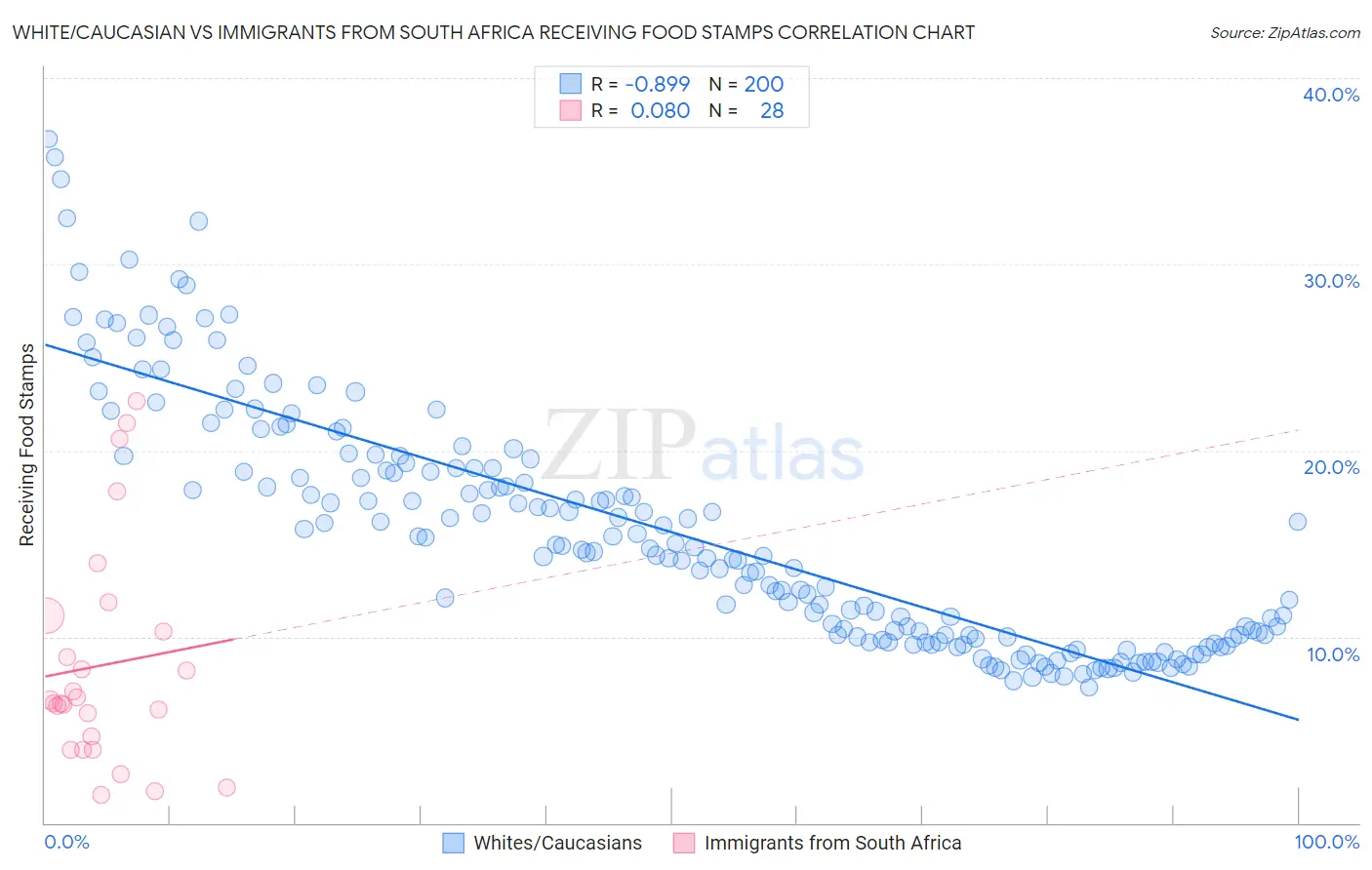 White/Caucasian vs Immigrants from South Africa Receiving Food Stamps
