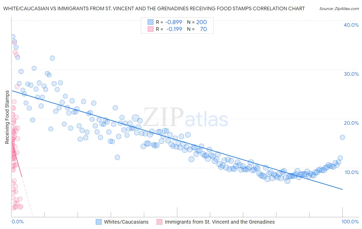 White/Caucasian vs Immigrants from St. Vincent and the Grenadines Receiving Food Stamps