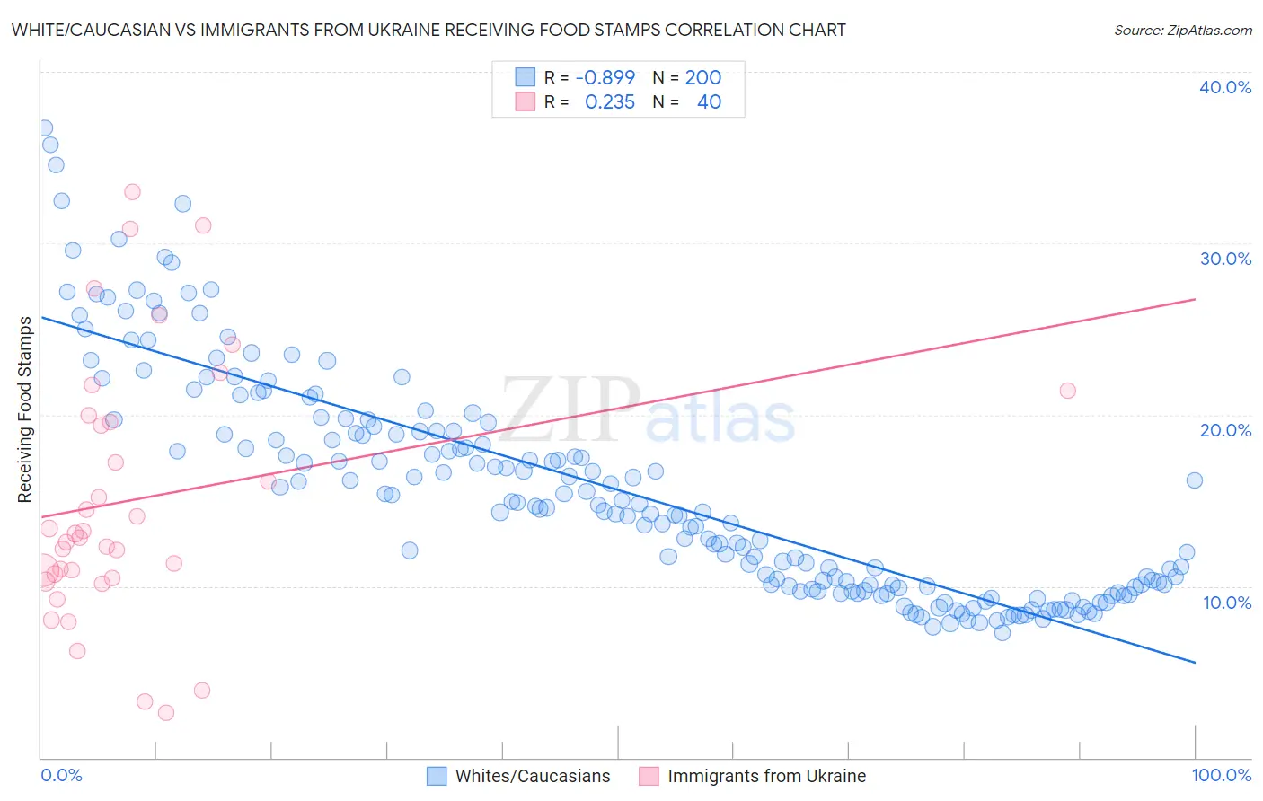 White/Caucasian vs Immigrants from Ukraine Receiving Food Stamps