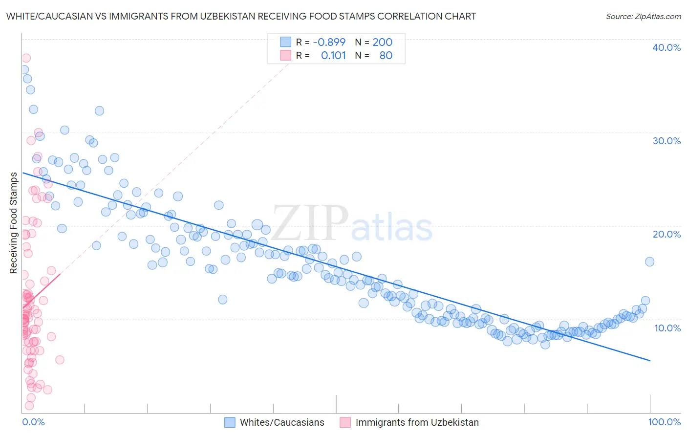 White/Caucasian vs Immigrants from Uzbekistan Receiving Food Stamps