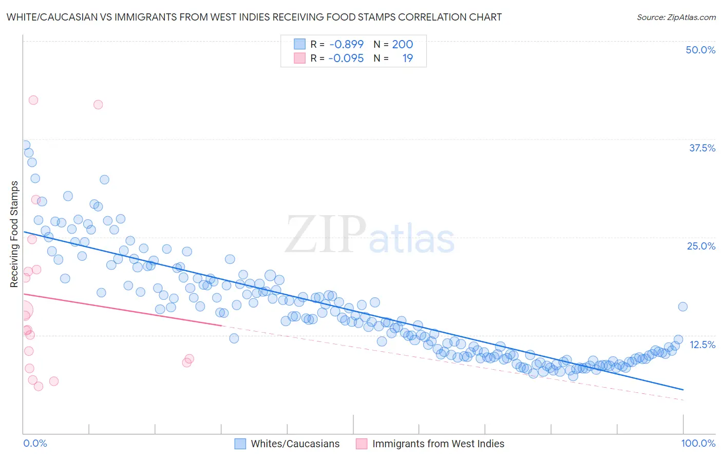 White/Caucasian vs Immigrants from West Indies Receiving Food Stamps