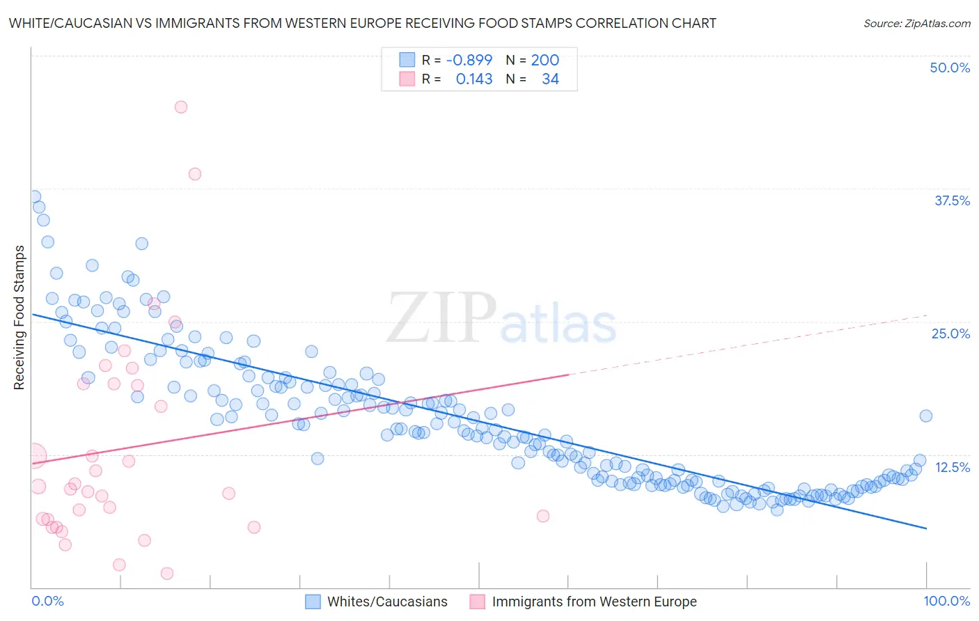 White/Caucasian vs Immigrants from Western Europe Receiving Food Stamps