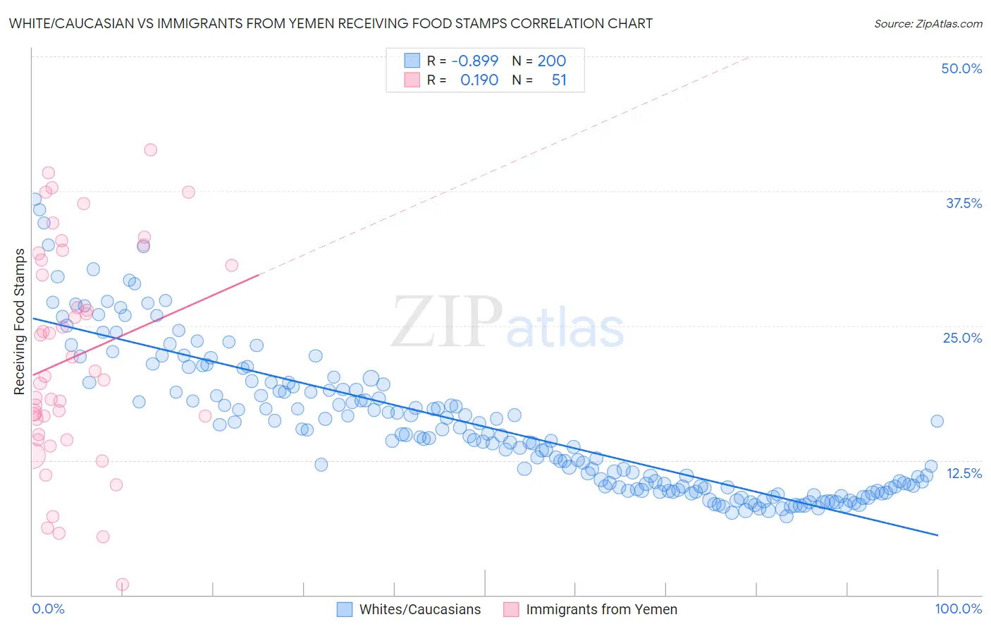 White/Caucasian vs Immigrants from Yemen Receiving Food Stamps