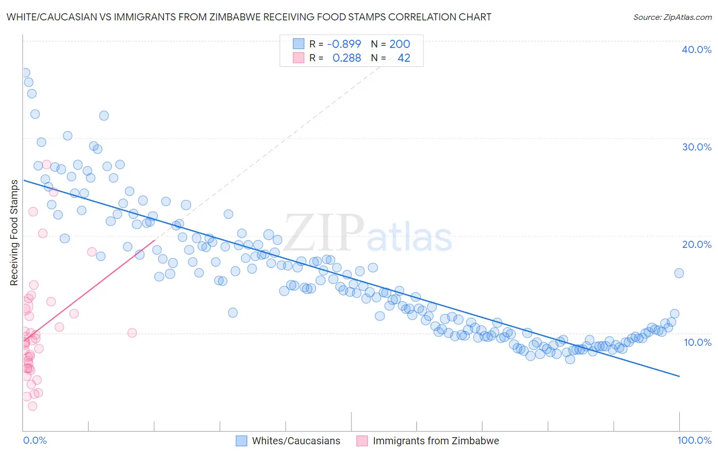 White/Caucasian vs Immigrants from Zimbabwe Receiving Food Stamps