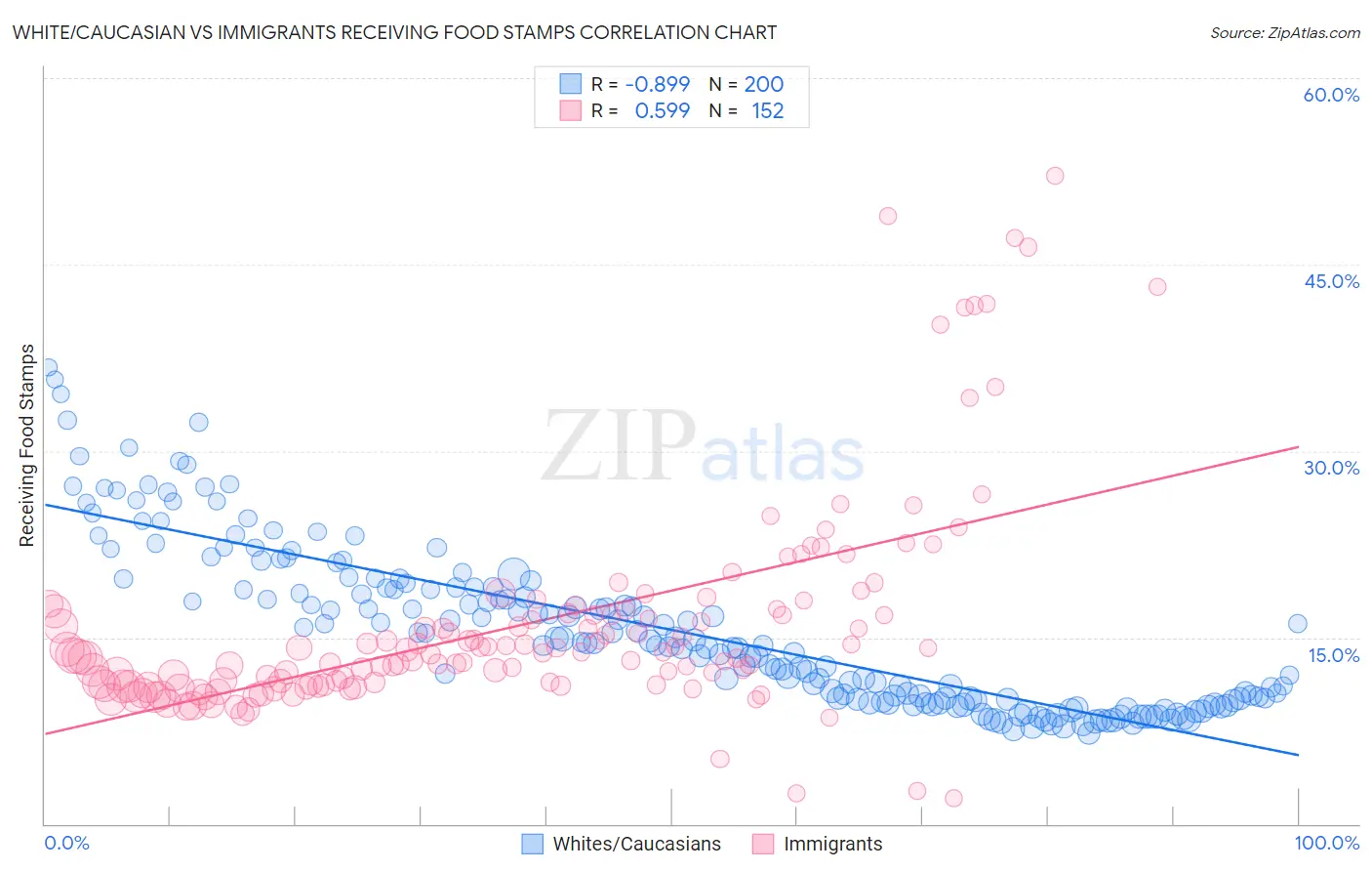 White/Caucasian vs Immigrants Receiving Food Stamps