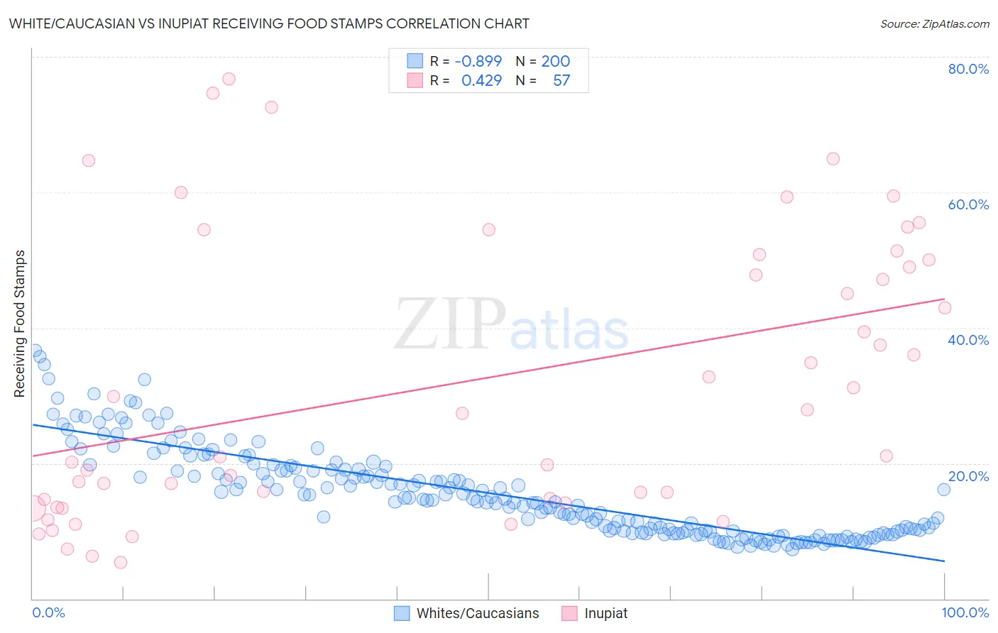 White/Caucasian vs Inupiat Receiving Food Stamps