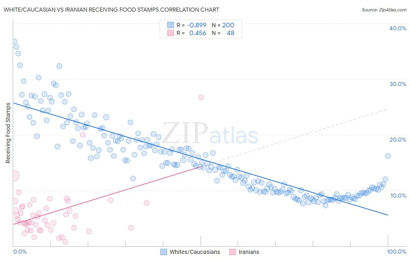 White/Caucasian vs Iranian Receiving Food Stamps
