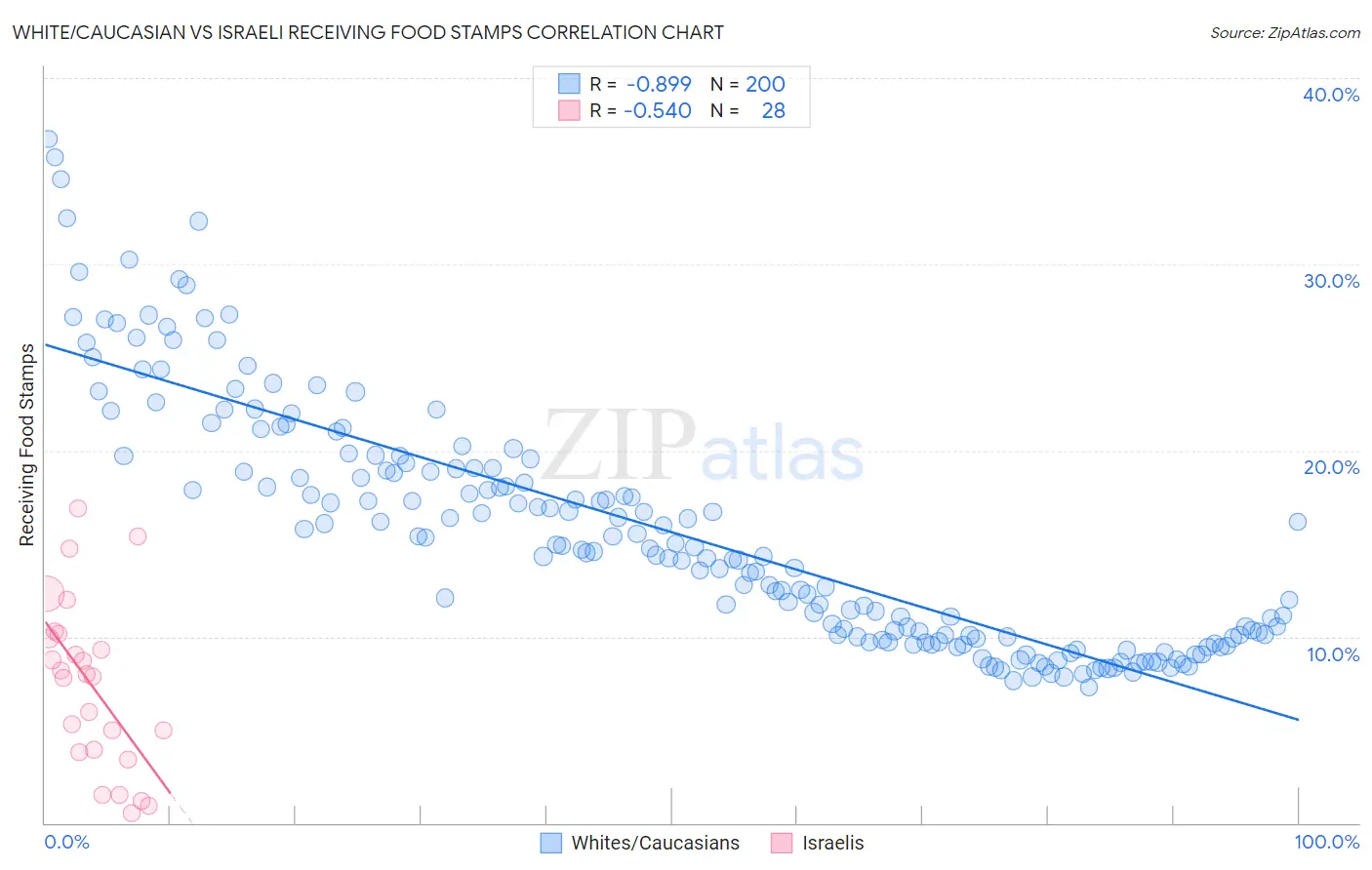White/Caucasian vs Israeli Receiving Food Stamps