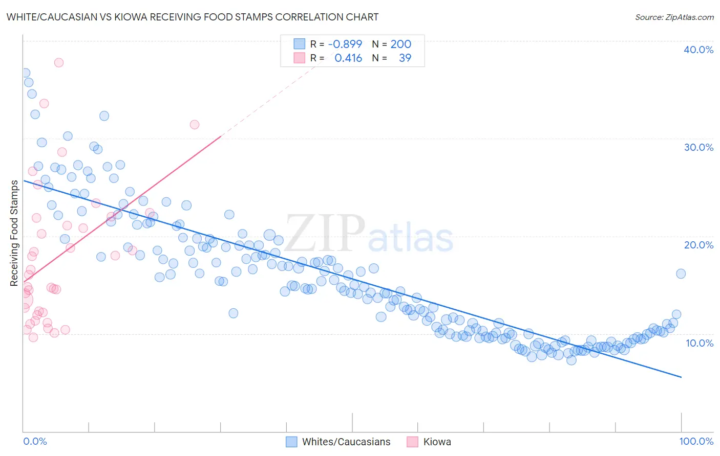 White/Caucasian vs Kiowa Receiving Food Stamps