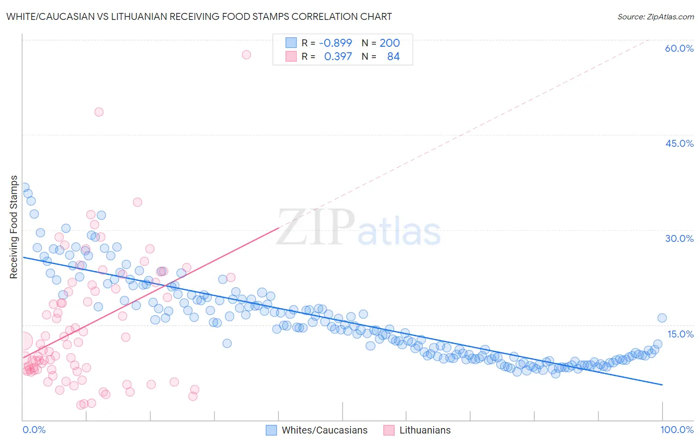 White/Caucasian vs Lithuanian Receiving Food Stamps