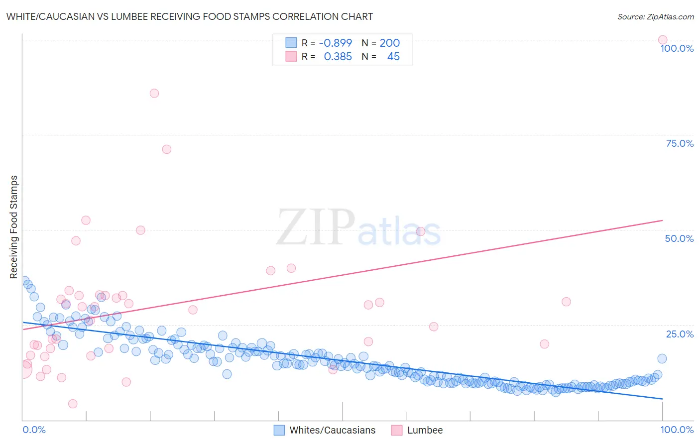 White/Caucasian vs Lumbee Receiving Food Stamps