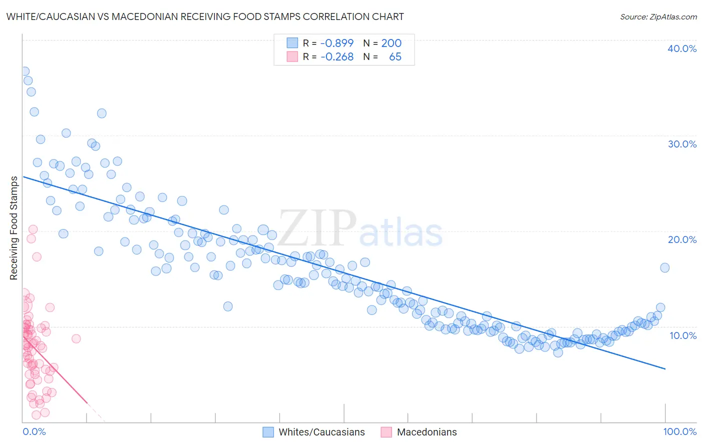 White/Caucasian vs Macedonian Receiving Food Stamps