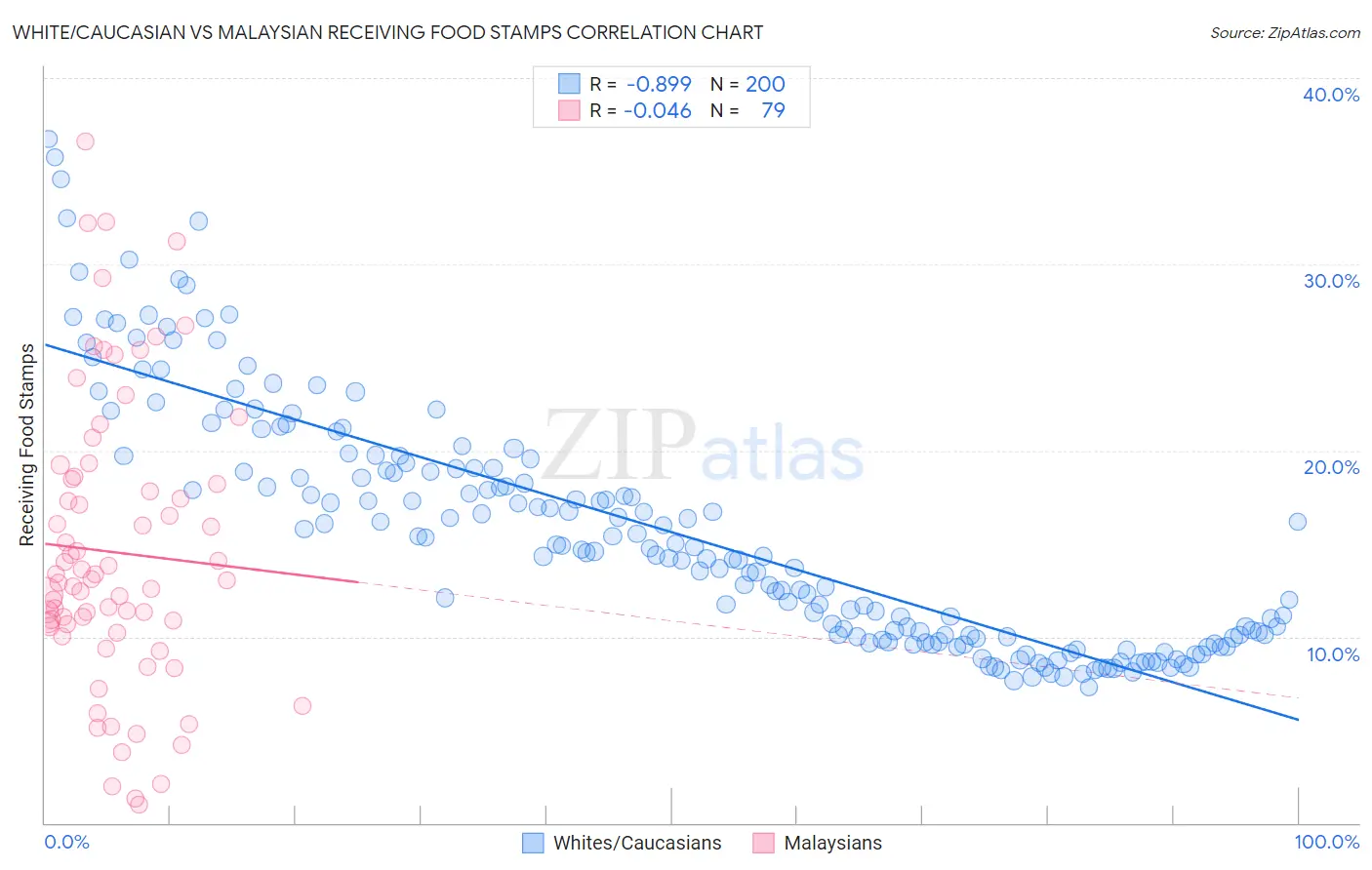 White/Caucasian vs Malaysian Receiving Food Stamps