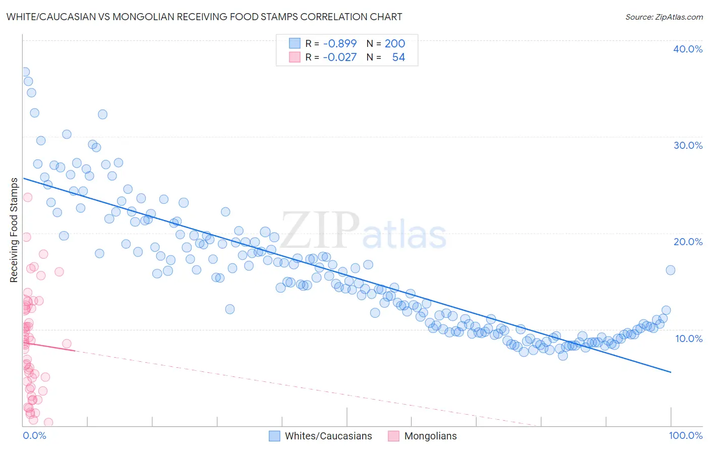 White/Caucasian vs Mongolian Receiving Food Stamps