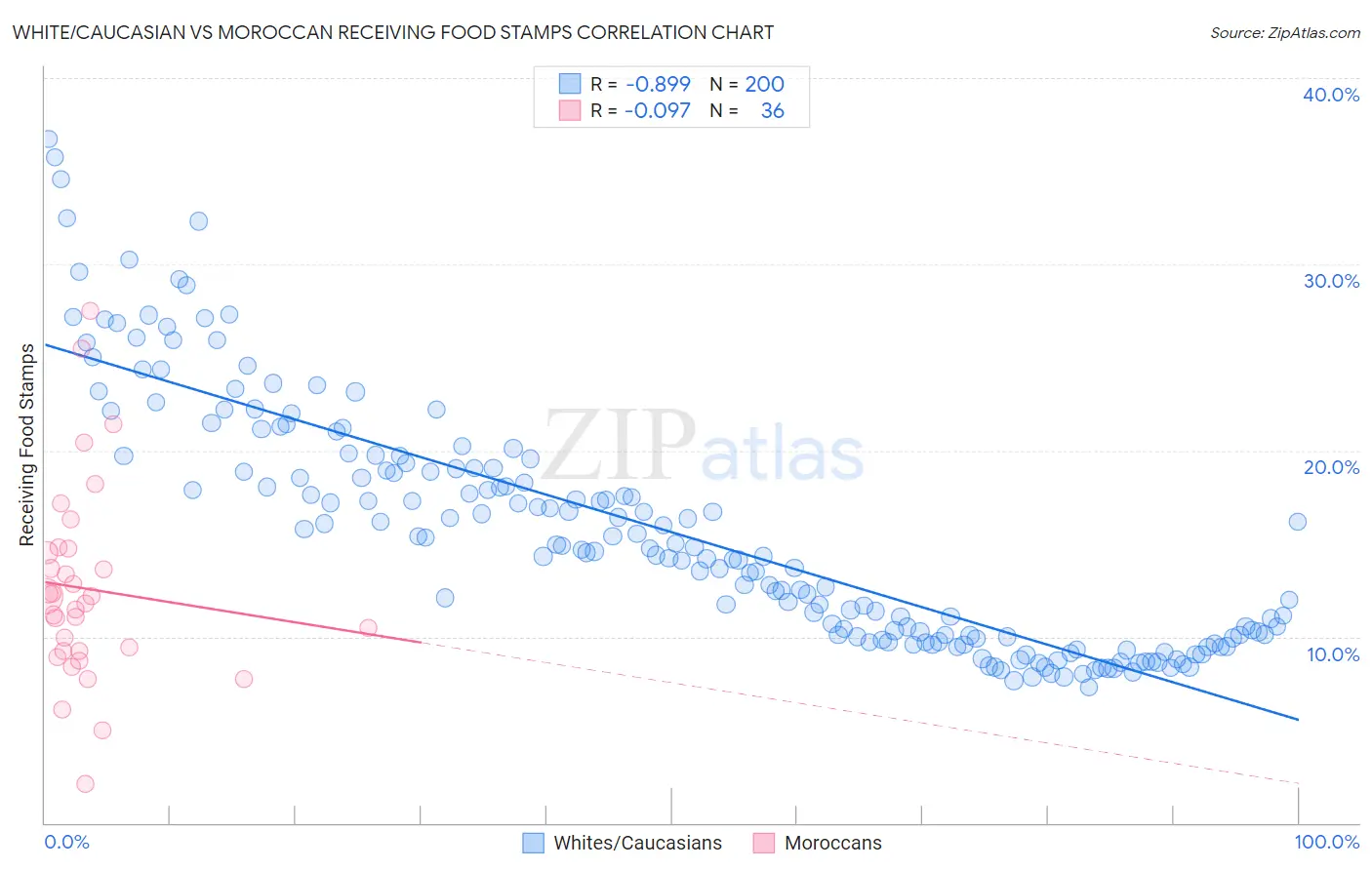 White/Caucasian vs Moroccan Receiving Food Stamps